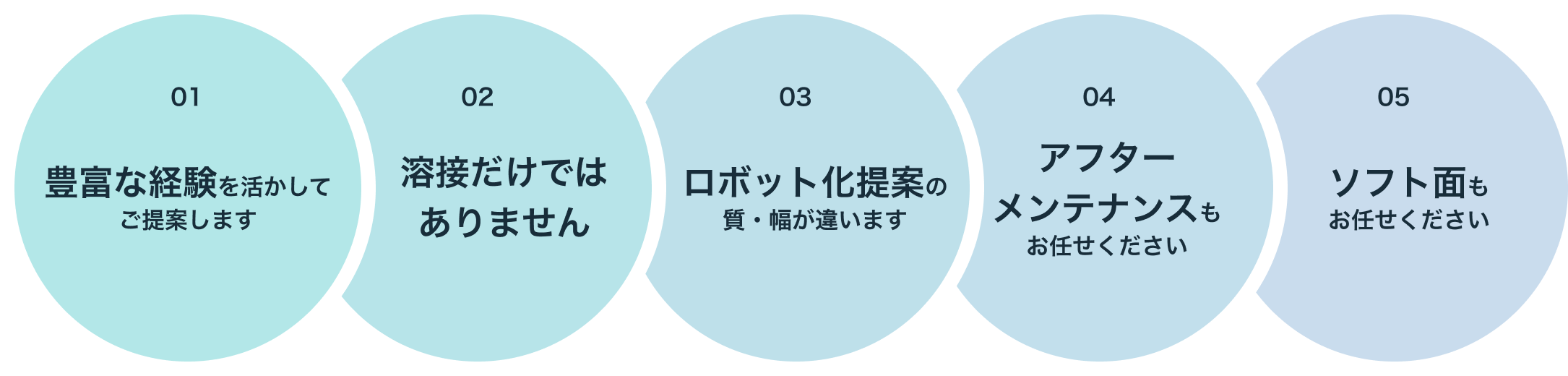 1.豊富な経験を活かしてご提案します 2.溶接だけではありません 3.ロボット化提案の質・幅が違います 4.アフターメンテナンスもお任せください 5.ソフト面もお任せください