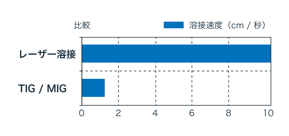 レーザー溶接機とTIG/MIG（アーク溶接）との溶接速度比較。2～10倍の溶接スピード