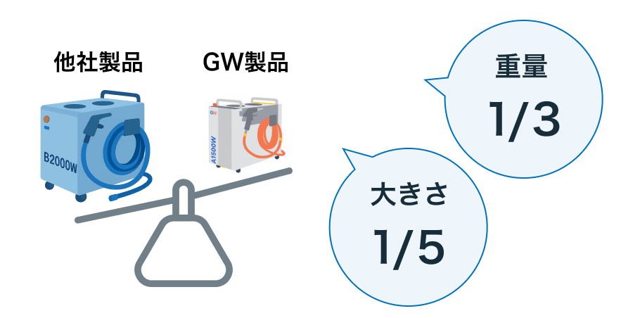 一般的な水冷式と比較すると重量1/3、大きさ1/5