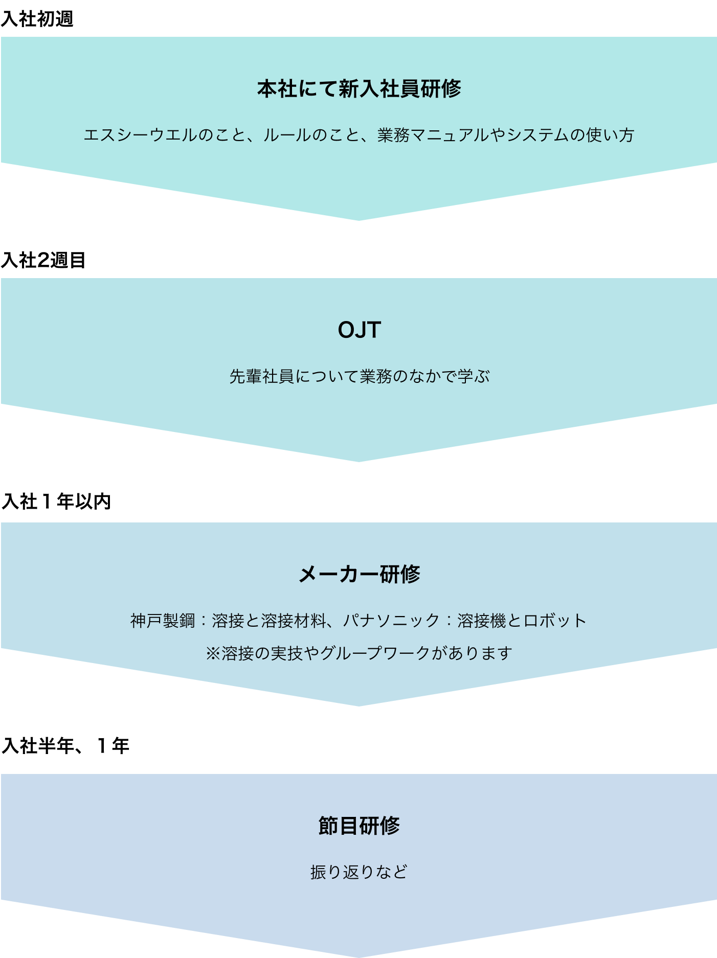 入社初週：本社にて新入社員研修（エスシーウエルのこと、ルールのこと、業務マニュアルやシステムの使い方） 入社２週目～：OJT（先輩社員について業務のなかで学ぶ） 入社１年以内：メーカー研修（神戸製鋼：溶接と溶接材料、パナソニック：溶接機とロボット） ※溶接の実技やグループワークがあります。 入社半年、１年：節目研修（振り返りなど）