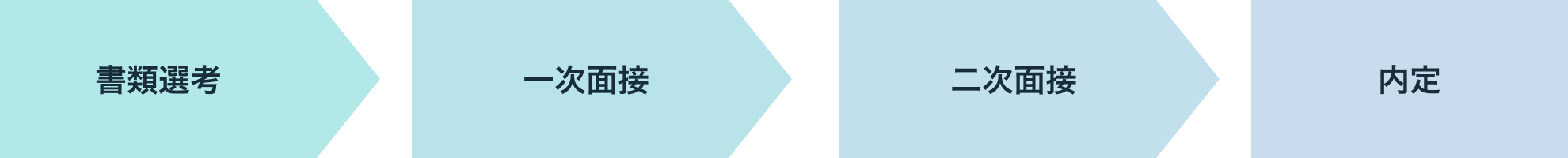 書類選考→一次面接→二次面接→内定
